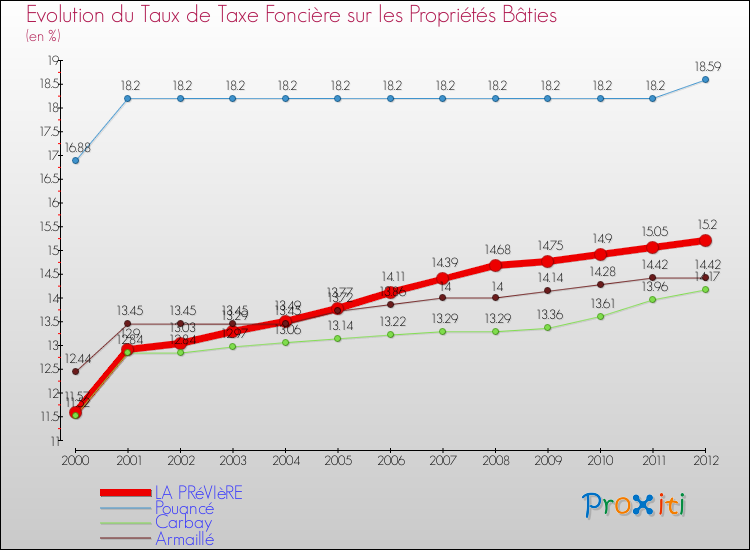 Evolution du taux de la taxe foncière sur le bati pour LA PRéVIèRE et les communes proches de 2000 à 2012 Comparaison des taux de taxe foncière sur le bati pour LA PRéVIèRE et les communes voisines de 2000 à 2012