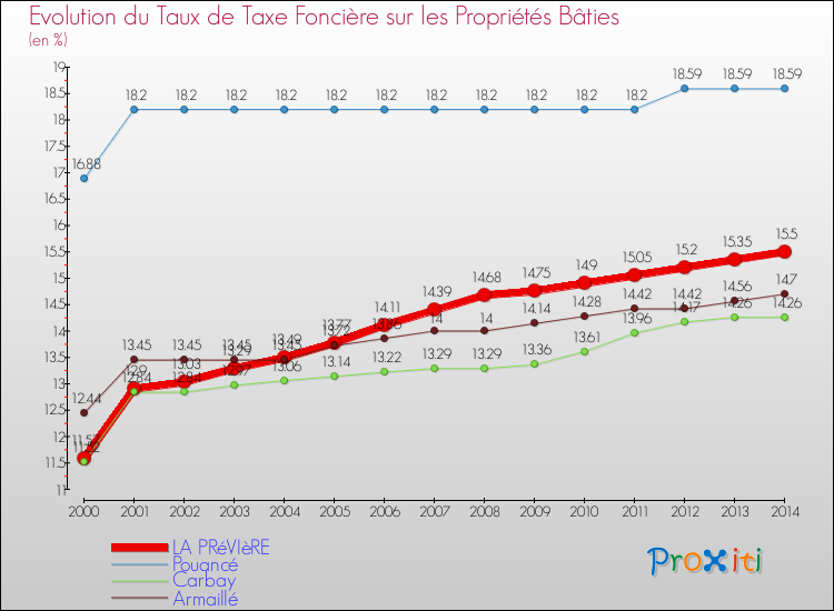 Evolution du taux de la taxe foncière sur le bati pour LA PRéVIèRE et les communes proches de 2000 à 2014 Comparaison des taux de taxe foncière sur le bati pour LA PRéVIèRE et les communes voisines de 2000 à 2014
