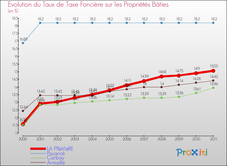Evolution du taux de la taxe foncière sur le bati pour LA PRéVIèRE et les communes proches Comparaison des taux de taxe foncière sur le bati pour LA PRéVIèRE et les communes voisines
