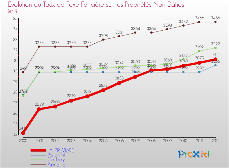 Evolution du taux de la taxe foncière sur les immeubles et terrains non batis pour LA PRéVIèRE et les communes proches de 2000 à 2012 Comparaison des taux de la taxe foncière sur les immeubles et terrains non batis pour LA PRéVIèRE et les communes voisines de 2000 à 2012