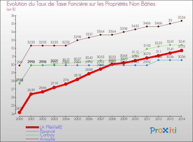 Evolution du taux de la taxe foncière sur les immeubles et terrains non batis pour LA PRéVIèRE et les communes proches de 2000 à 2014 Comparaison des taux de la taxe foncière sur les immeubles et terrains non batis pour LA PRéVIèRE et les communes voisines de 2000 à 2014