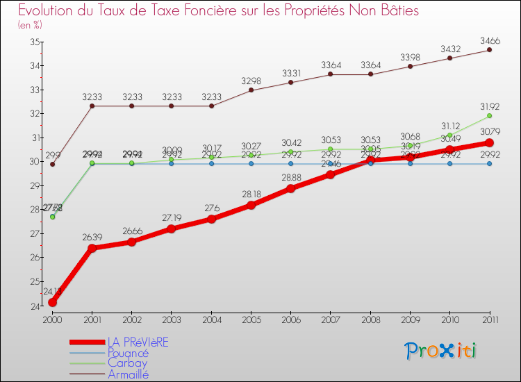 Evolution du taux de la taxe foncière sur les immeubles et terrains non batis pour LA PRéVIèRE et les communes proches Comparaison des taux de la taxe foncière sur les immeubles et terrains non batis pour LA PRéVIèRE et les communes voisines