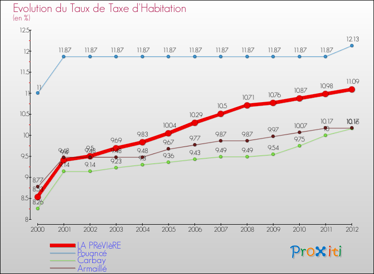 Evolution du taux de la taxe d'habitation pour LA PRéVIèRE et les communes proches Comparaison des taux de la taxe d'habitation pour LA PRéVIèRE et les communes voisines