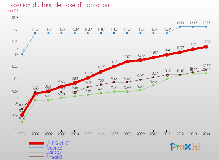 Evolution du taux de la taxe d'habitation pour LA PRéVIèRE et les communes proches de 2000 à 2014 Comparaison des taux de la taxe d'habitation pour LA PRéVIèRE et les communes voisines de 2000 à 2014