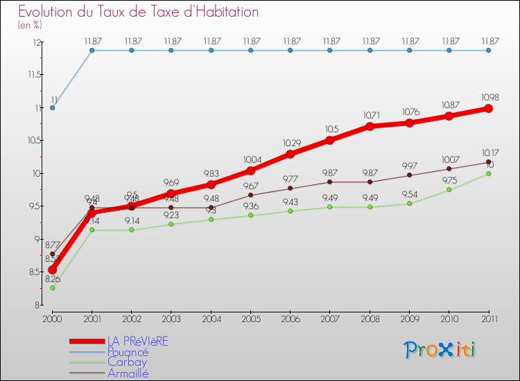 Evolution du taux de la taxe d'habitation pour LA PRéVIèRE et les communes proches Comparaison des taux de la taxe d'habitation pour LA PRéVIèRE et les communes voisines