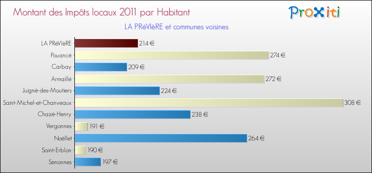 Montant des impôts locaux par Habitant pour LA PRéVIèRE et les communes proches Comparaison des impôts locaux par habitant pour LA PRéVIèRE et les communes voisines
