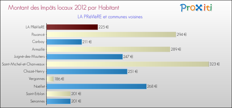 Montant des impôts locaux par Habitant pour LA PRéVIèRE et les communes proches Comparaison des impôts locaux par habitant pour LA PRéVIèRE et les communes voisines