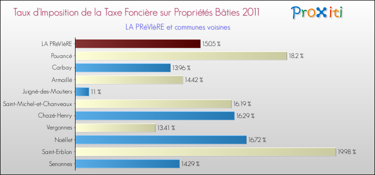 Taux d'imposition de la taxe foncière sur le bati 2011 pour LA PRéVIèRE et les communes proches Comparaison des taux d'imposition de la taxe foncière sur le bati 2011 pour LA PRéVIèRE et les communes voisines