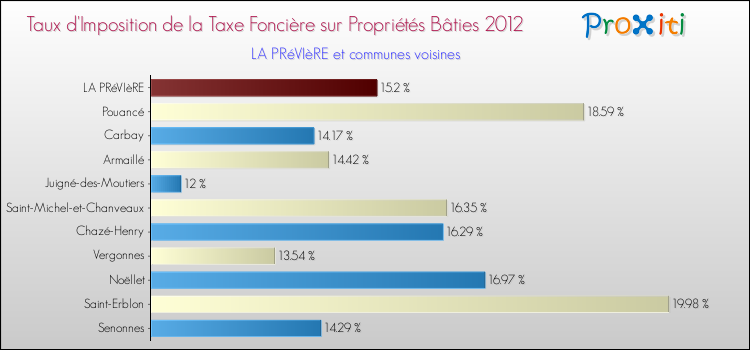 Taux d'imposition de la taxe foncière sur le bati 2012 pour LA PRéVIèRE et les communes proches Comparaison des taux d'imposition de la taxe foncière sur le bati 2012 pour LA PRéVIèRE et les communes voisines