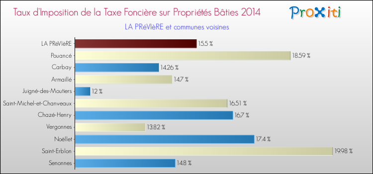 Taux d'imposition de la taxe foncière sur le bati 2014 pour LA PRéVIèRE et les communes proches Comparaison des taux d'imposition de la taxe foncière sur le bati 2014 pour LA PRéVIèRE et les communes voisines