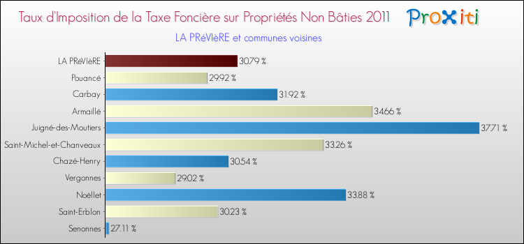 Taux d'imposition de la taxe foncière sur les immeubles et terrains non batis 2011 pour LA PRéVIèRE et les communes proches Comparaison des taux d'imposition de la taxe foncière sur les immeubles et terrains non batis 2011 pour LA PRéVIèRE et les communes voisines