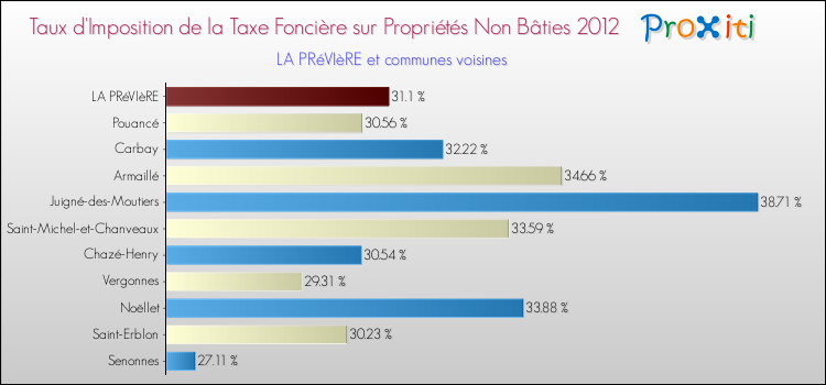 Taux d'imposition de la taxe foncière sur les immeubles et terrains non batis 2012 pour LA PRéVIèRE et les communes proches Comparaison des taux d'imposition de la taxe foncière sur les immeubles et terrains non batis 2012 pour LA PRéVIèRE et les communes voisines