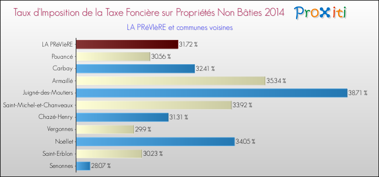 Taux d'imposition de la taxe foncière sur les immeubles et terrains non batis 2014 pour LA PRéVIèRE et les communes proches Comparaison des taux d'imposition de la taxe foncière sur les immeubles et terrains non batis 2014 pour LA PRéVIèRE et les communes voisines