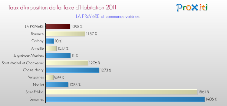 Taux d'imposition de la taxe d'habitation 2011 pour LA PRéVIèRE et les communes proches Comparaison des taux d'imposition de la taxe d'habitation 2011 pour LA PRéVIèRE et les communes voisines