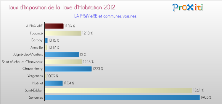Taux d'imposition de la taxe d'habitation 2012 pour LA PRéVIèRE et les communes proches Comparaison des taux d'imposition de la taxe d'habitation 2012 pour LA PRéVIèRE et les communes voisines