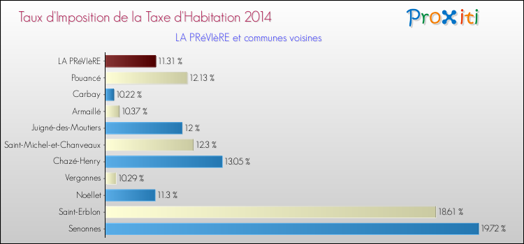 Taux d'imposition de la taxe d'habitation 2014 pour LA PRéVIèRE et les communes proches Comparaison des taux d'imposition de la taxe d'habitation 2014 pour LA PRéVIèRE et les communes voisines