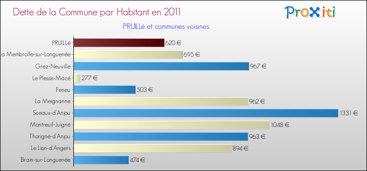Dette par habitant de la commune en 2011 pour PRUILLé et les communes proches Comparaison de la dette par habitant de la commune en 2011 pour PRUILLé et les communes voisines