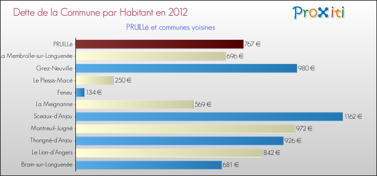 Dette par habitant de la commune en 2012 pour PRUILLé et les communes proches Comparaison de la dette par habitant de la commune en 2012 pour PRUILLé et les communes voisines