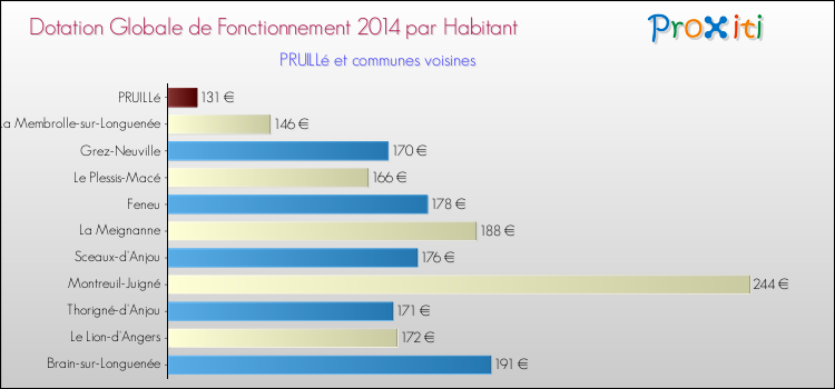 Montant des dotations globales de fonctionnement DGF par Habitant pour PRUILLé et les communes proches en 2014. Comparaison des des dotations globales de fonctionnement DGF par habitant pour PRUILLé et les communes voisines en 2014.