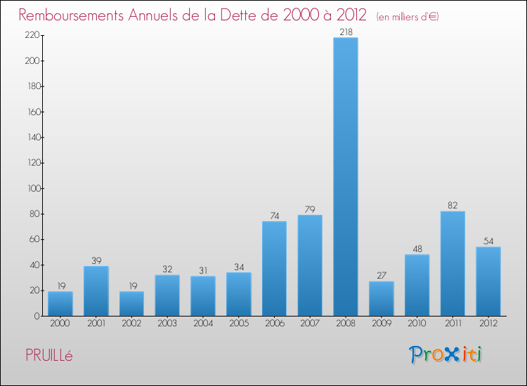 Evolution de l'annuité de la dette pour la commune de PRUILLé de 2000 à 2012 Annuités de la dette pour PRUILLé de 2000 à 2012