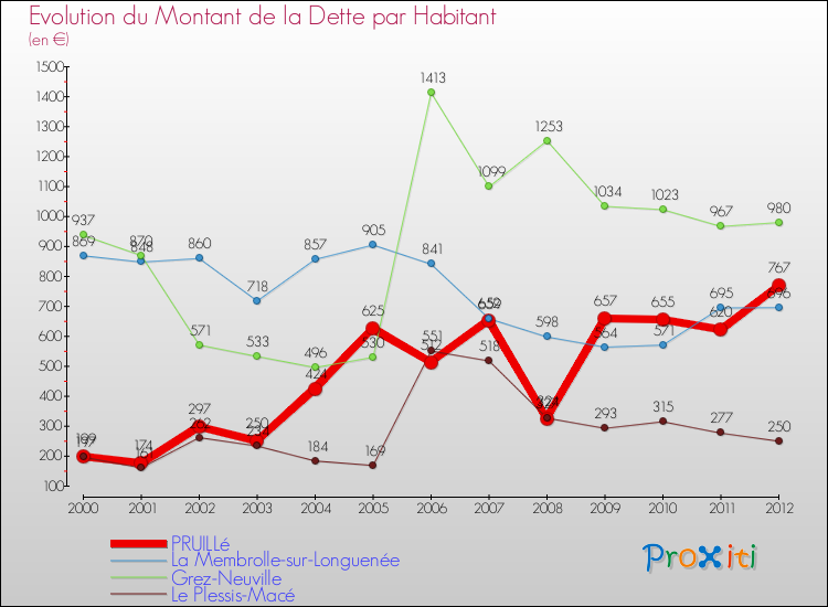 Evolution de la dette par habitant pour la commune de PRUILLé et les communes proches de 2000 à 2012 Comparaison de la dette par habitant pour PRUILLé et les communes voisines de 2000 à 2012