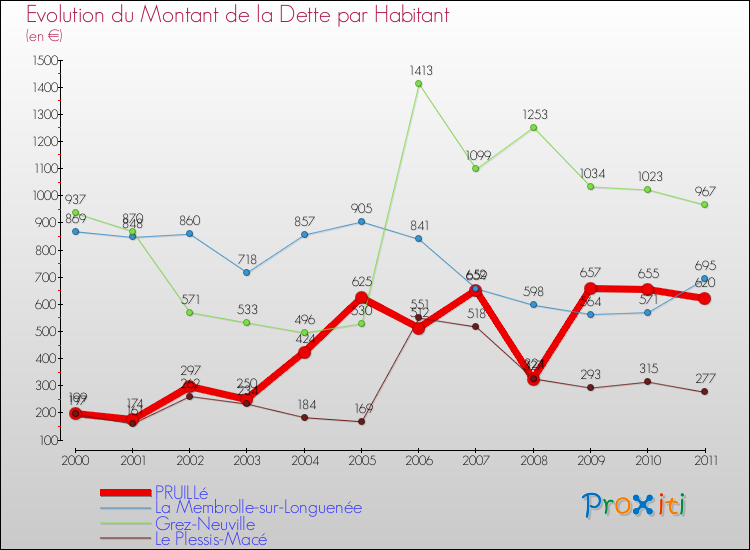 Evolution de la dette par habitant pour la commune de PRUILLé et les communes proches Comparaison de la dette par habitant pour PRUILLé et les communes voisines