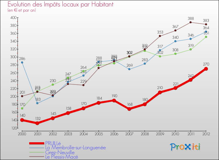 Evolution et montant des impôts locaux par Habitant pour PRUILLé et les communes proches Comparaison des impôts locaux par habitant pour PRUILLé et les communes voisines