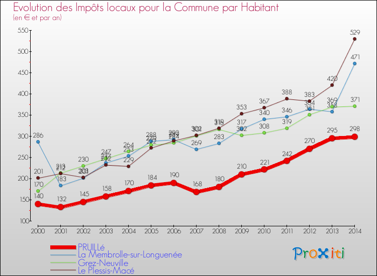 Evolution et montant des impôts locaux par Habitant pour PRUILLé et les communes proches de 2000 à 2014 Comparaison des impôts locaux par habitant pour PRUILLé et les communes voisines de 2000 à 2014