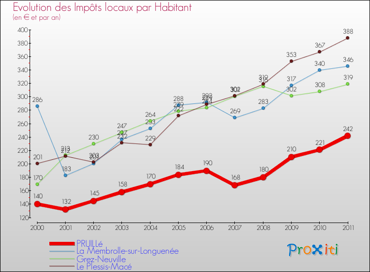 Evolution et montant des impôts locaux par Habitant pour PRUILLé et les communes proches Comparaison des impôts locaux par habitant pour PRUILLé et les communes voisines