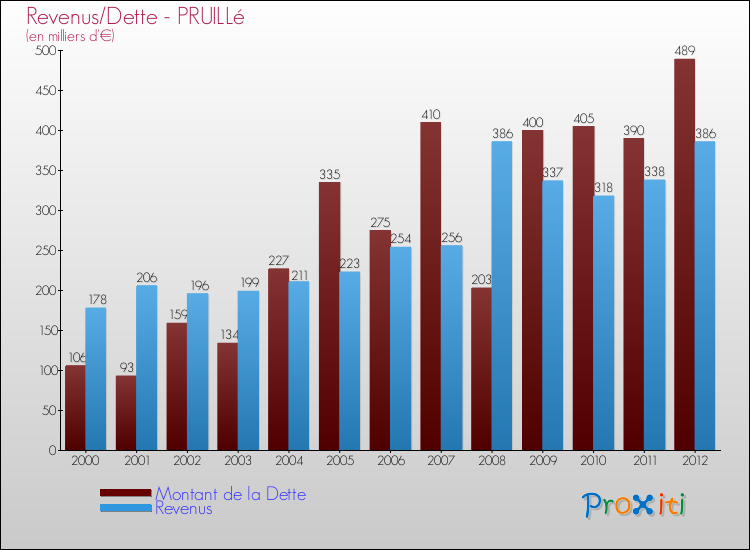 Evolution comparée de la dette et des revenus pour la commune de PRUILLé de 2000 à 2012 Comparaison de la dette et des revenus pour PRUILLé de 2000 à 2012