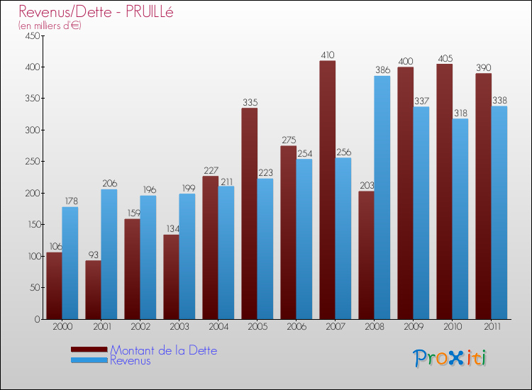 Evolution comparée de la dette et des revenus pour la commune de PRUILLé de 2000 à 2011 Comparaison de la dette et des revenus pour PRUILLé de 2000 à 2011