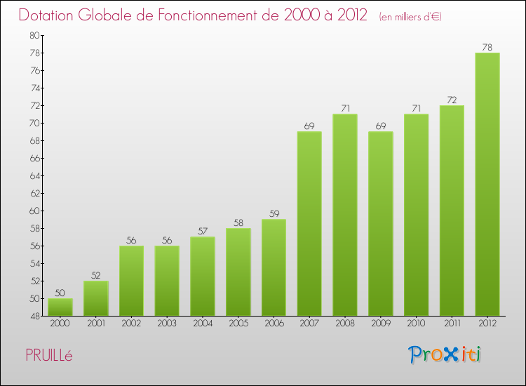 Evolution du montant de la Dotation Globale de Fonctionnement pour la commune de PRUILLé de 2000 à 2012 Evolution du montant de la Dotation Globale de Fonctionnement pour PRUILLé de 2000 à 2012