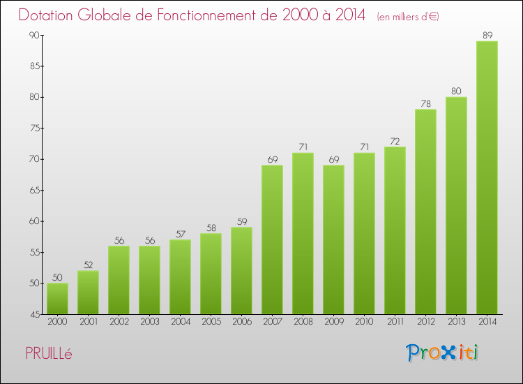 Evolution du montant de la Dotation Globale de Fonctionnement pour la commune de PRUILLé de 2000 à 2014 Evolution du montant de la Dotation Globale de Fonctionnement pour PRUILLé de 2000 à 2014