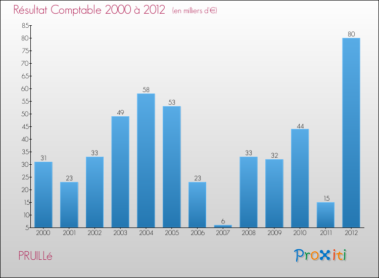 Evolution du résultat comptable pour la commune de PRUILLé de 2000 à 2012 Evolution du résultat comptable pour PRUILLé de 2000 à 2012