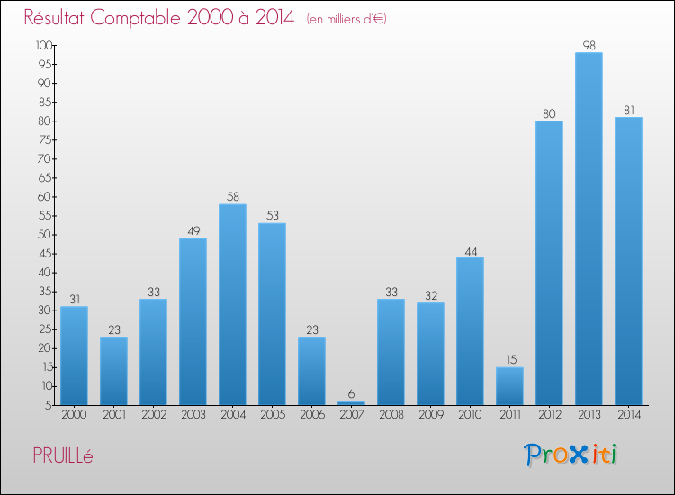 Evolution du résultat comptable pour la commune de PRUILLé de 2000 à 2014 Evolution du résultat comptable pour PRUILLé de 2000 à 2014