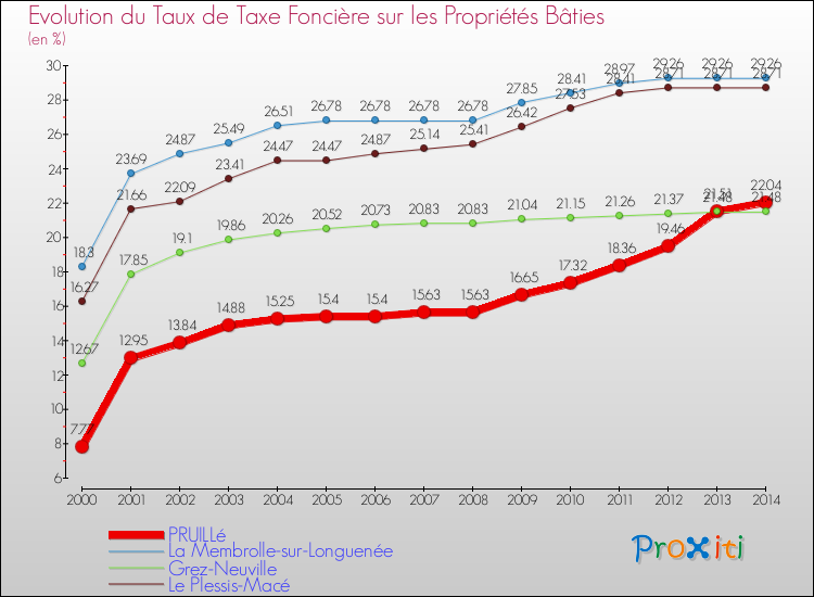 Evolution du taux de la taxe foncière sur le bati pour PRUILLé et les communes proches de 2000 à 2014 Comparaison des taux de taxe foncière sur le bati pour PRUILLé et les communes voisines de 2000 à 2014