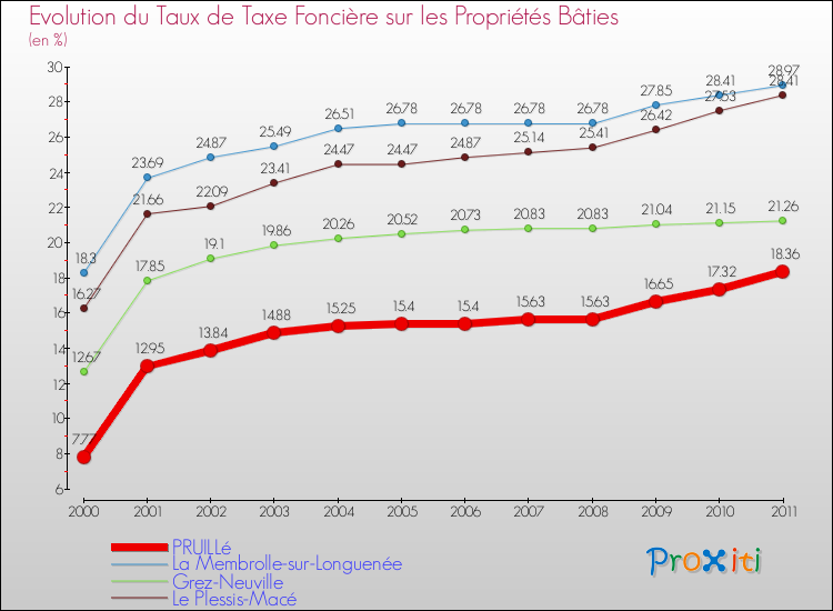 Evolution du taux de la taxe foncière sur le bati pour PRUILLé et les communes proches Comparaison des taux de taxe foncière sur le bati pour PRUILLé et les communes voisines