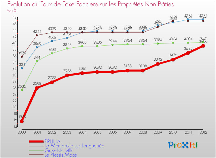 Evolution du taux de la taxe foncière sur les immeubles et terrains non batis pour PRUILLé et les communes proches de 2000 à 2012 Comparaison des taux de la taxe foncière sur les immeubles et terrains non batis pour PRUILLé et les communes voisines de 2000 à 2012