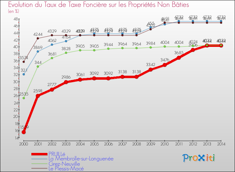Evolution du taux de la taxe foncière sur les immeubles et terrains non batis pour PRUILLé et les communes proches de 2000 à 2014 Comparaison des taux de la taxe foncière sur les immeubles et terrains non batis pour PRUILLé et les communes voisines de 2000 à 2014