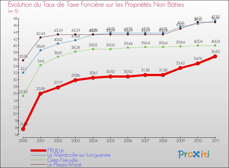 Evolution du taux de la taxe foncière sur les immeubles et terrains non batis pour PRUILLé et les communes proches Comparaison des taux de la taxe foncière sur les immeubles et terrains non batis pour PRUILLé et les communes voisines