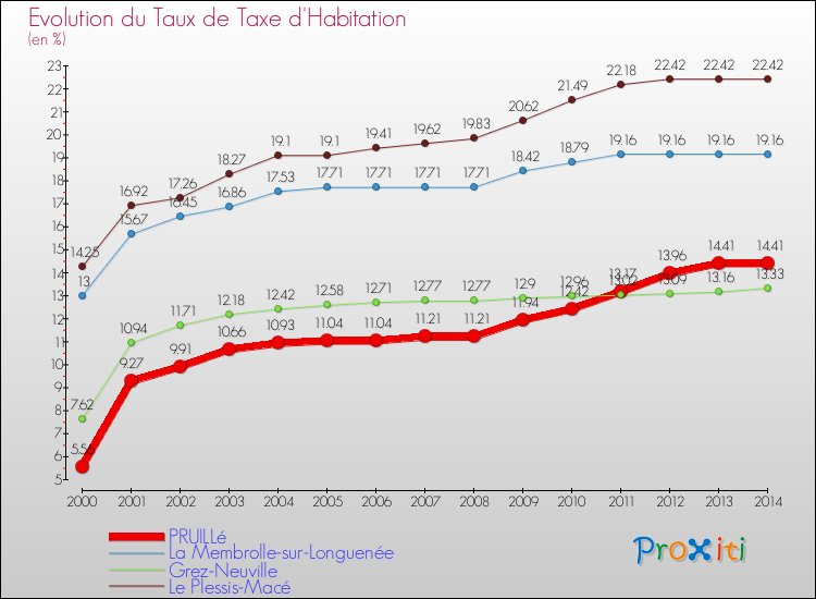 Evolution du taux de la taxe d'habitation pour PRUILLé et les communes proches de 2000 à 2014 Comparaison des taux de la taxe d'habitation pour PRUILLé et les communes voisines de 2000 à 2014