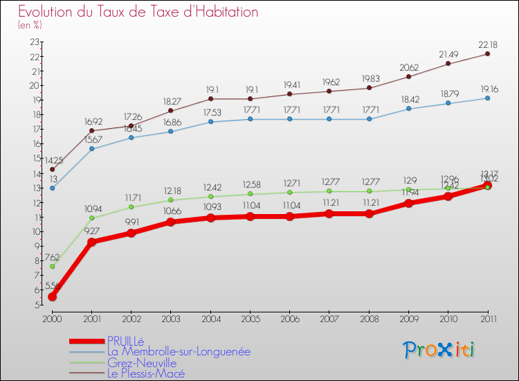 Evolution du taux de la taxe d'habitation pour PRUILLé et les communes proches Comparaison des taux de la taxe d'habitation pour PRUILLé et les communes voisines