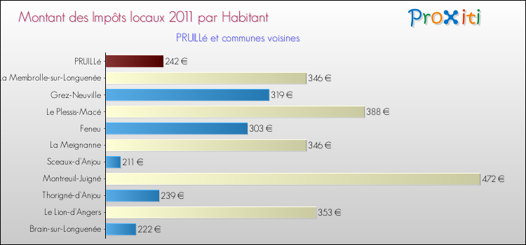 Montant des impôts locaux par Habitant pour PRUILLé et les communes proches Comparaison des impôts locaux par habitant pour PRUILLé et les communes voisines