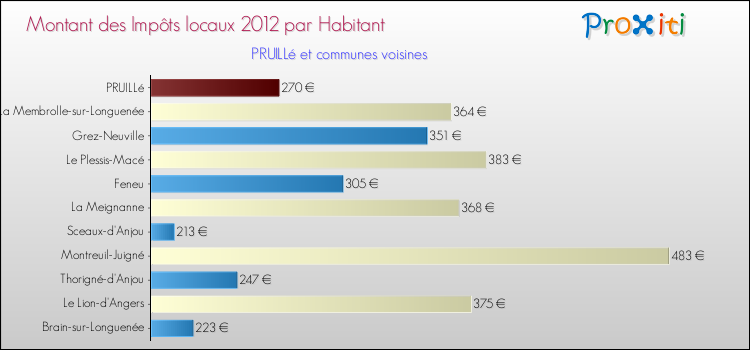 Montant des impôts locaux par Habitant pour PRUILLé et les communes proches Comparaison des impôts locaux par habitant pour PRUILLé et les communes voisines