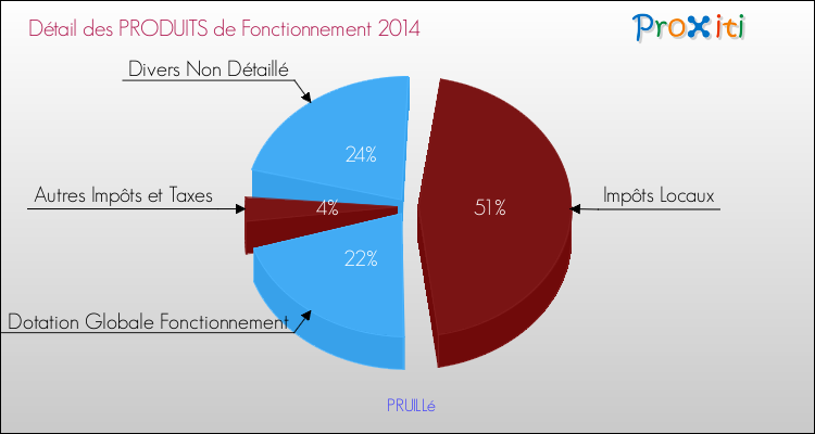 Décomposition du Budget de Fonctionnement 2014 de la commune de PRUILLé Budget de Fonctionnement 2014 pour la commune de PRUILLé