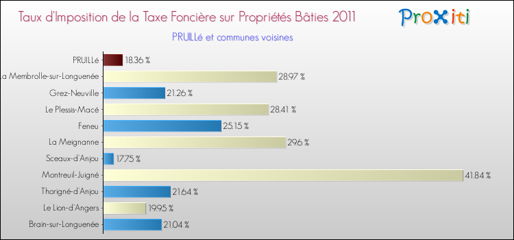 Taux d'imposition de la taxe foncière sur le bati 2011 pour PRUILLé et les communes proches Comparaison des taux d'imposition de la taxe foncière sur le bati 2011 pour PRUILLé et les communes voisines