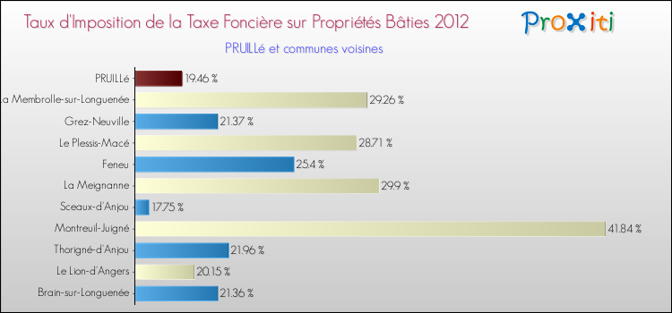 Taux d'imposition de la taxe foncière sur le bati 2012 pour PRUILLé et les communes proches Comparaison des taux d'imposition de la taxe foncière sur le bati 2012 pour PRUILLé et les communes voisines