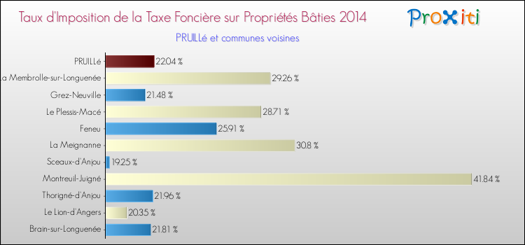 Taux d'imposition de la taxe foncière sur le bati 2014 pour PRUILLé et les communes proches Comparaison des taux d'imposition de la taxe foncière sur le bati 2014 pour PRUILLé et les communes voisines