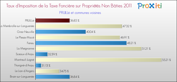 Taux d'imposition de la taxe foncière sur les immeubles et terrains non batis 2011 pour PRUILLé et les communes proches Comparaison des taux d'imposition de la taxe foncière sur les immeubles et terrains non batis 2011 pour PRUILLé et les communes voisines