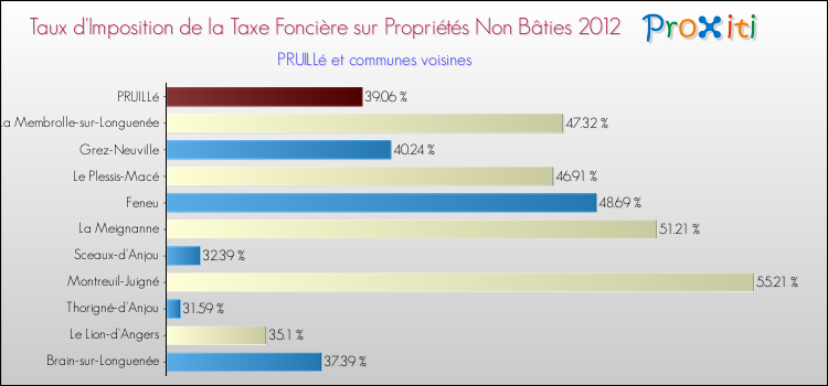 Taux d'imposition de la taxe foncière sur les immeubles et terrains non batis 2012 pour PRUILLé et les communes proches Comparaison des taux d'imposition de la taxe foncière sur les immeubles et terrains non batis 2012 pour PRUILLé et les communes voisines